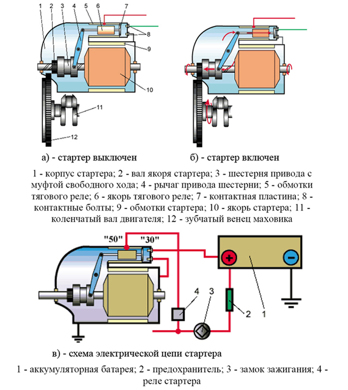 Как устроен стартер: Составляющие стартер. Как устроен стартер автомобиля