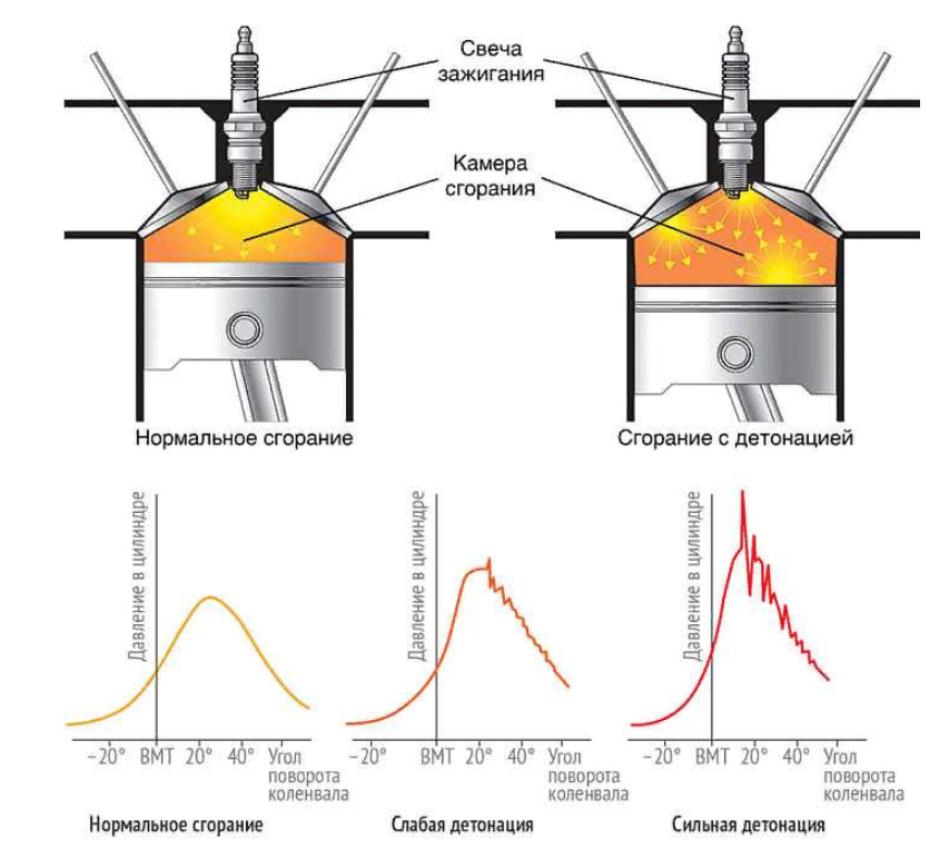 Как проявляется детонация в двигателе: почему происходит и как устранить