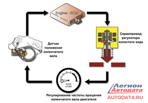 Увеличение оборотов двигателя на холостом ходу: Высокие обороты двигателя на холостом ходу: причины, последствия