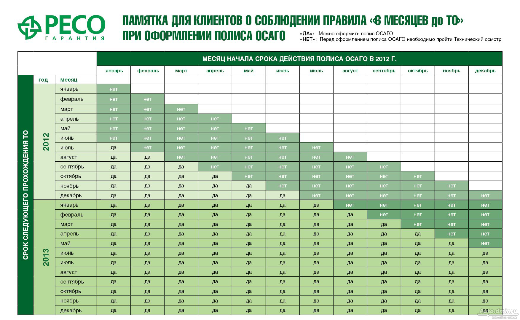 Через сколько делать техосмотр