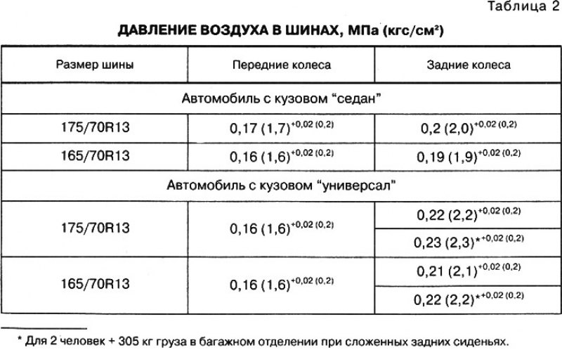 Давление в шинах автомобиля уаз: Давление в шинах УАЗ Буханка — норма и какое должно быть в колесах по паспорту