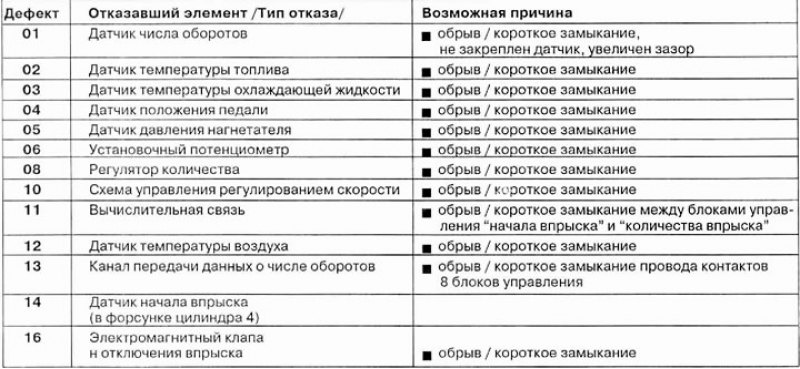 Коды ошибок автономки вебасто: Код неисправности Вебасто — 2 ответа