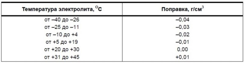 Температура замерзания электролита в зависимости от плотности: Причина замерзания электролита в АКБ