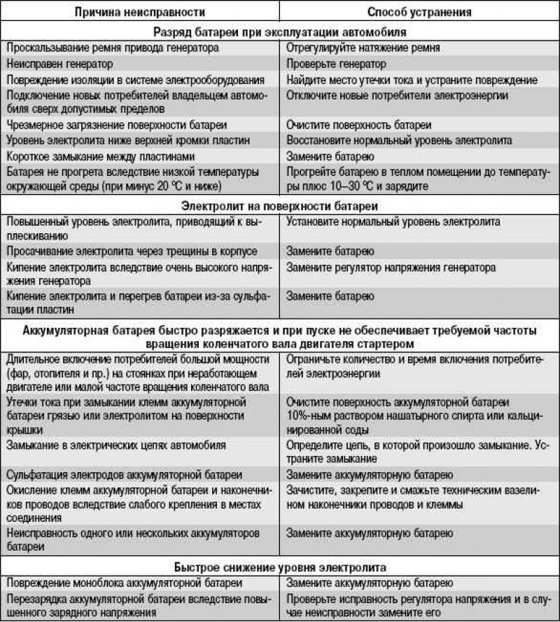 Причина разряда аккумулятора на автомобиле: Почему аккумулятор разряжается сам собой