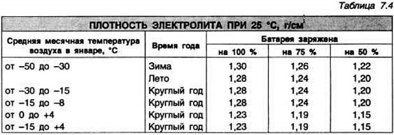 Плотность электролита автомобильного аккумулятора: Как выбрать электролит для автомобильного аккумулятора