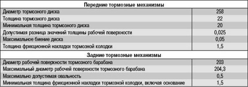 Минимальная толщина задних тормозных колодок: Какая минимальная толщина тормозных колодок допустима