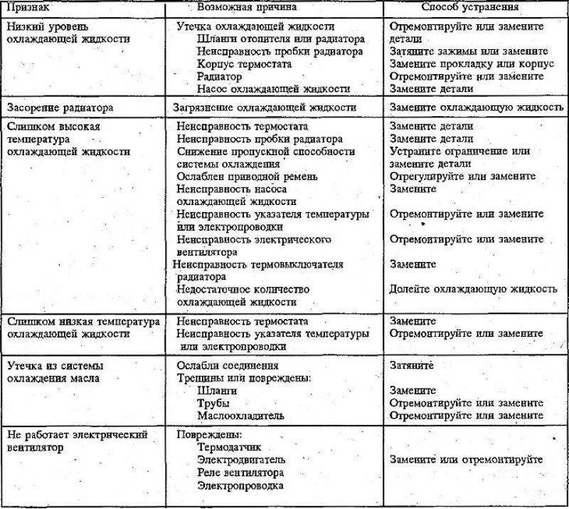 Утечка антифриза в двигатель признаки: признаки, причины – почему антифриз уходит в цилиндры двигателя