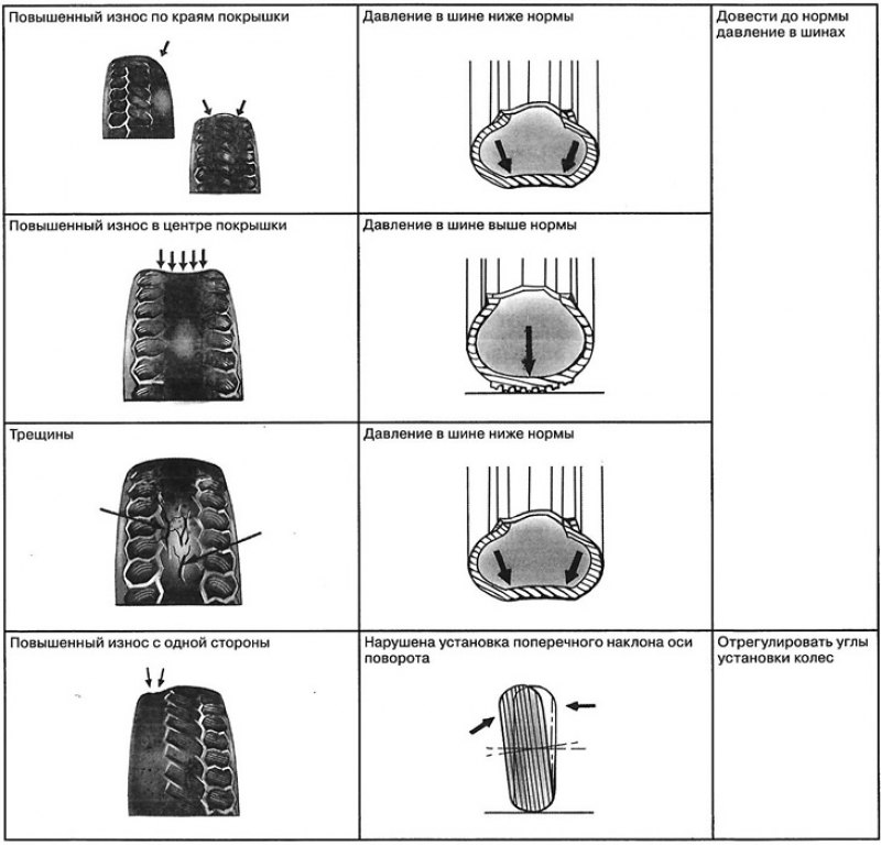 Износ протектора шин: Как проверить шины: индикатор износа шины, инструкция