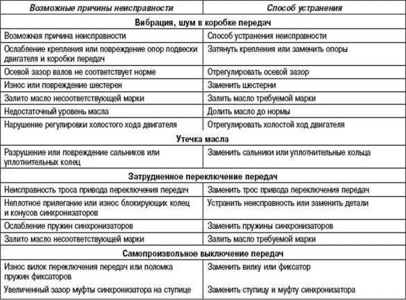 Причины вибрации двигателя на холостом ходу: Причины вибрации двигателя на холостых оборотах