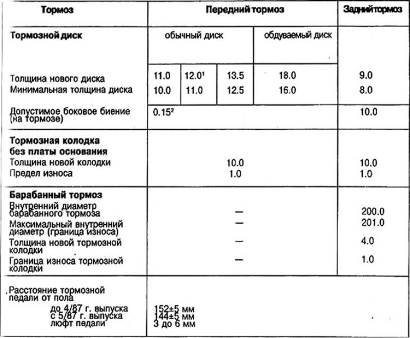 Минимальная толщина задних тормозных колодок: Какая минимальная толщина тормозных колодок допустима