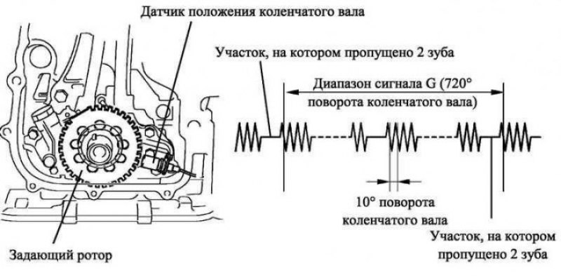 Положения коленчатого вала. Датчик положения коленвала 1 ZZ-Fe. Схема считывания датчика распределительного вала. Схема установки датчика положения коленвала. Схема подключения датчика положения коленвала дизель.