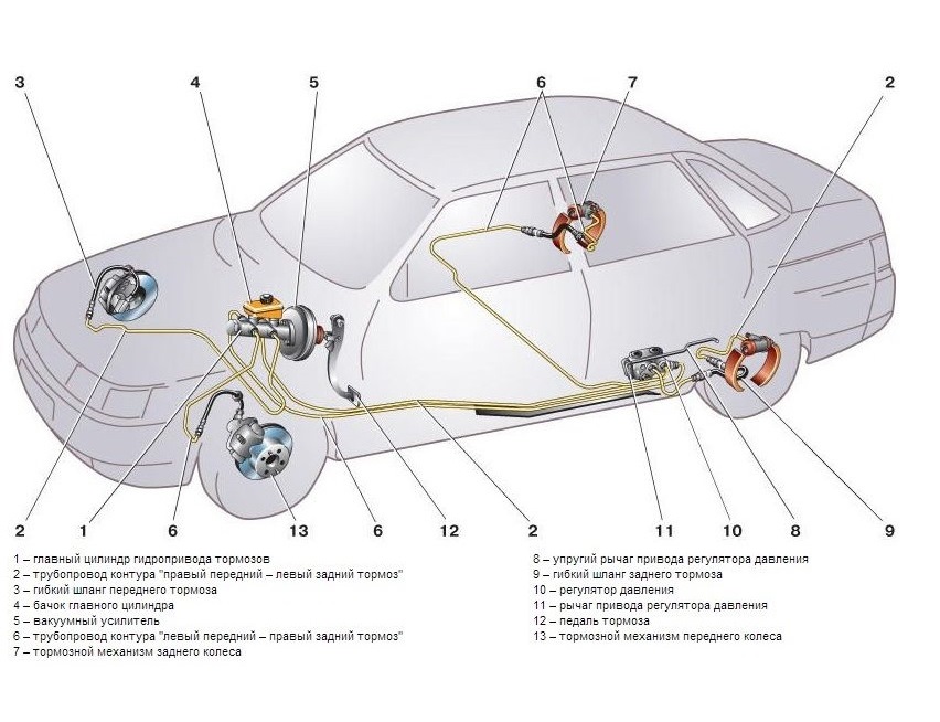 Виды тормозных систем автомобилей: Тормозная система автомобиля