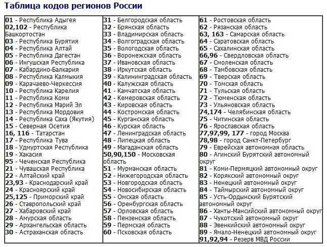 Номерные знаки регионов россии и их обозначения: Коды регионов на автомобильных номерах России 2023 таблица и обозначения