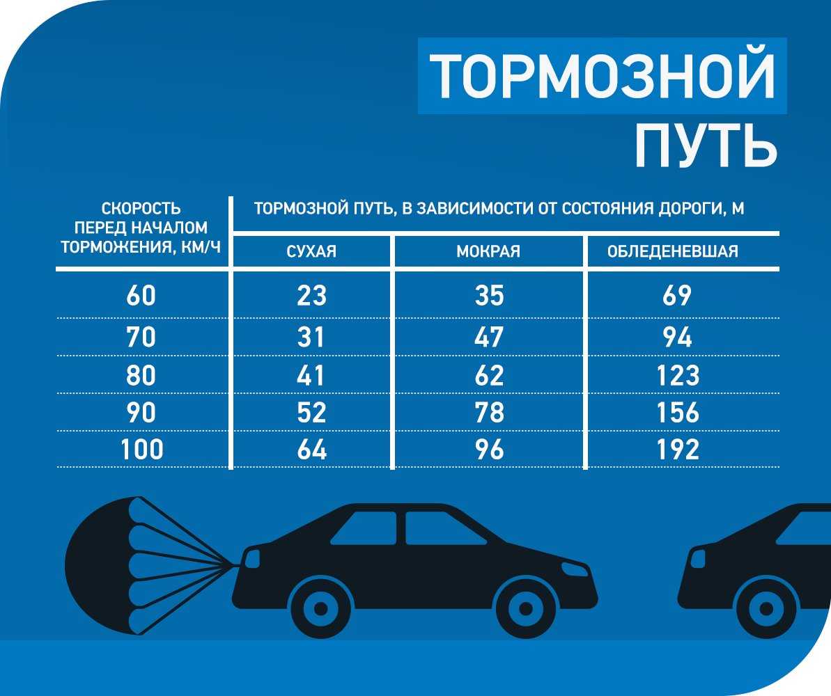 Тормозной путь автомобиля: Тормозной путь при скорости 60 км/ч: сухой и мокрый асфальт