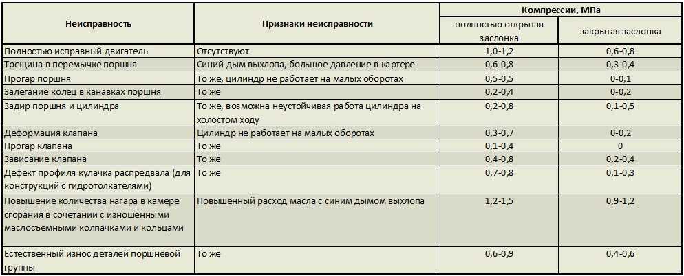 Компрессия в цилиндрах двигателя норма: Какая компрессия должна быть в двигателе и как ее проверить?