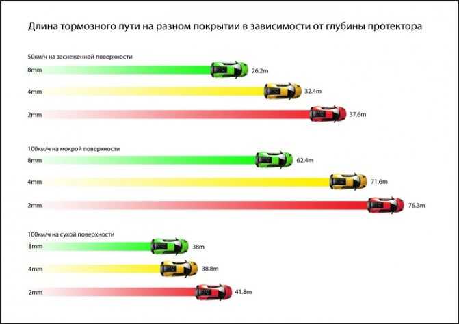 Как найти тормозной путь: Как находить тормозной путь? - ответ на Uchi.ru