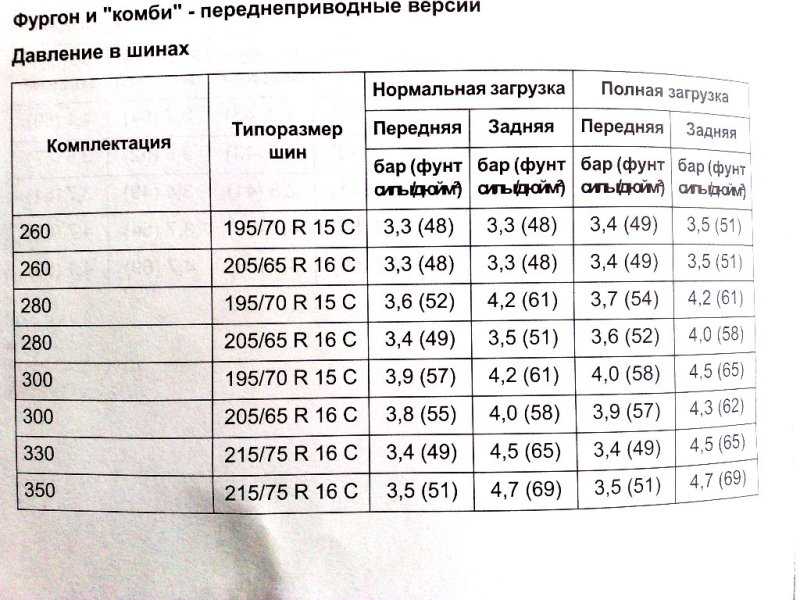 Давление в шинах уаз профи: Первый тест УАЗ Профи. Ответный удар