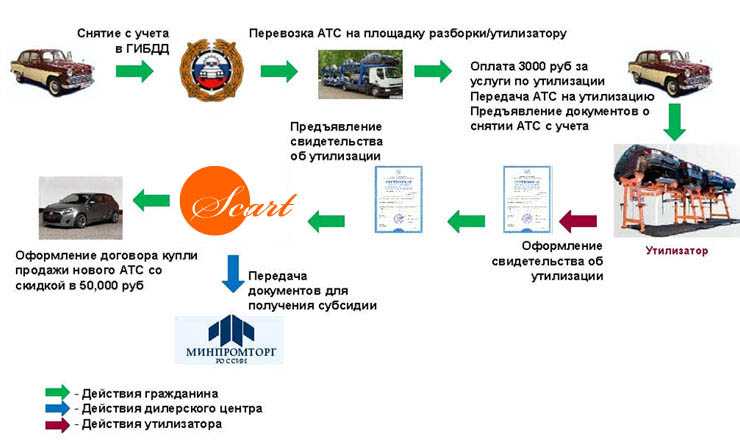 Списать автомобиль в утиль без автомобиля: Документы, которые нужно предоставить в ГИБДД для утилизации автомобиля физическим и юридическим лицам, а также этапы снятия транспортного средства с учета - ГБУ г. Москвы ЦСО Троицкий