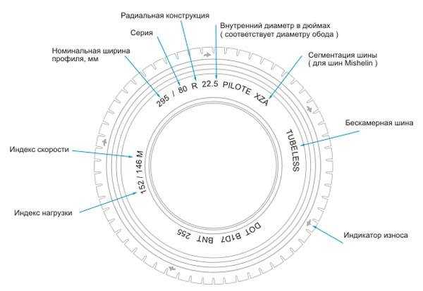 Что обозначает маркировка на шинах: ТрансТехСервис (ТТС): автосалоны в Казани, Ижевске, Чебоксарах и в других городах