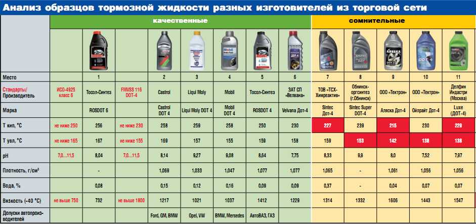 Можно ли смешивать антифриз разных производителей: Почему нельзя смешивать разные антифризы? Предостережения экспертов и автопроизводителей — журнал За рулем