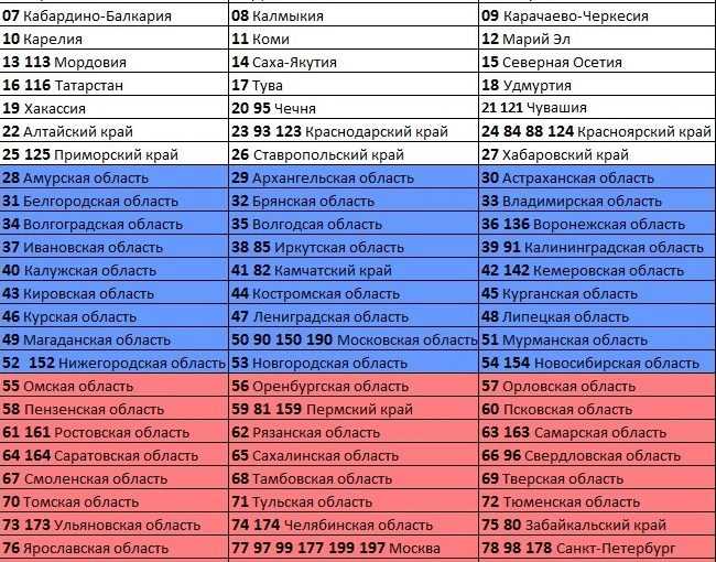 Регион номера авто: Коды регионов на автомобильных номерах России 2023 таблица и обозначения