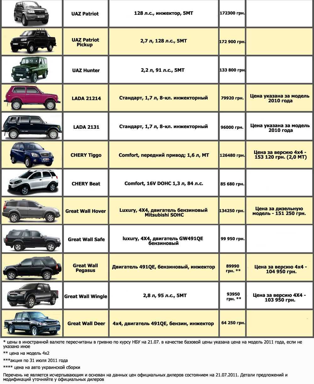 Иномарки с оцинкованным кузовом список: Список авто с оцинкованным кузовом и различными способами нанесения покрытия