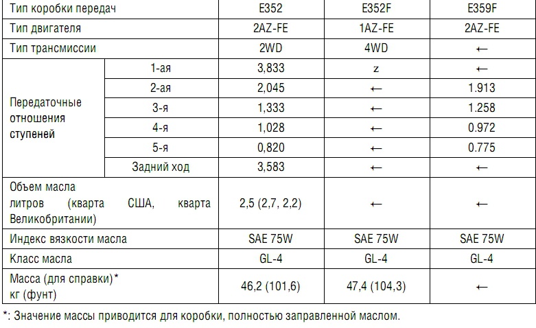 Перелил масло в двигатель на 300 грамм: Что будет если перелить масло в двигателе выше уровня?