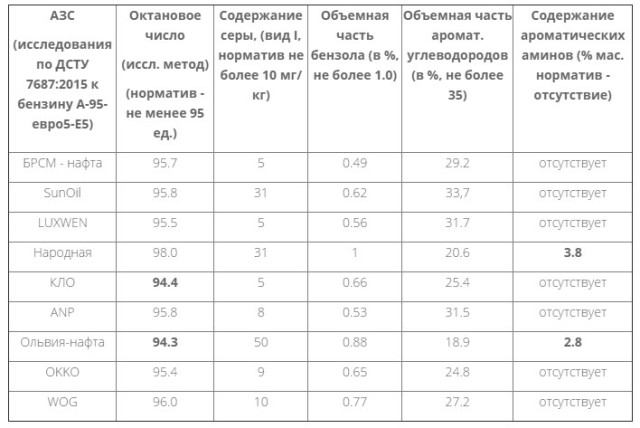 Октановое число бензина 92: АИ 92, АИ 95, ГОСТы, в чем она измеряется и как правильно проводить замеры