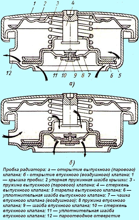 Принцип работы крышки расширительного бачка автомобиля: Крышка расширительного бачка. Как работает, основные принципы