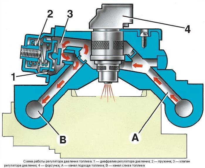 Принцип работы моновпрыска: Моновпрыск - система одноточечного (центрального) впрыска топлива