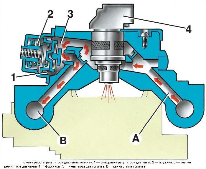 Работа регулятора давления. Агрегат центрального впрыска Нива 21214. Регулятор топливного давления ВАЗ 2110 схема. Регулятор давления топлива ВАЗ схема. Принцип работы регулятора давления топлива инжекторного двигателя.