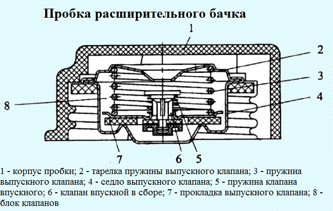 Принцип работы крышки расширительного бачка: Крышка расширительного бачка. Как работает, основные принципы