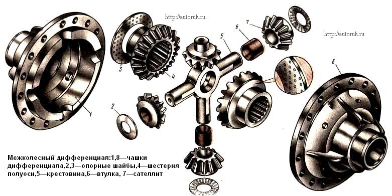 Работа дифференциала автомобиля: устройство, неисправности и методика выбора |