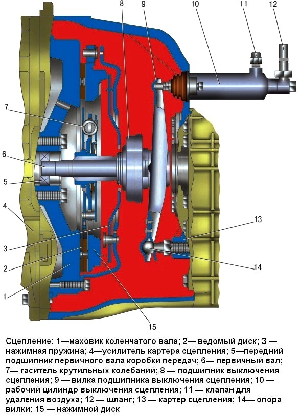 Принцип работы корзины сцепления: Комплект сцепления: виды и принцип работы