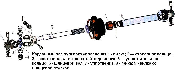 Из чего состоит кардан: ключевые функции, устройство и некоторые неисправности |