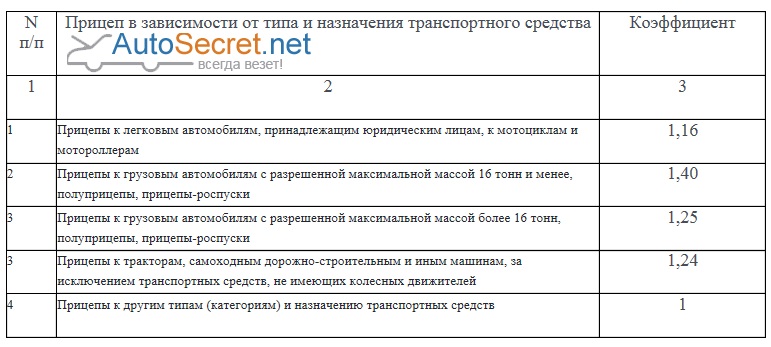 Осаго прицеп: Требует ли прицеп легковушки оформления ОСАГО?