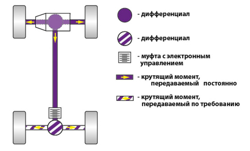 Подключаемый задний привод: Типы приводов и систем полного привода: конструктивные особенности, преимущества и недостатки каждого типа