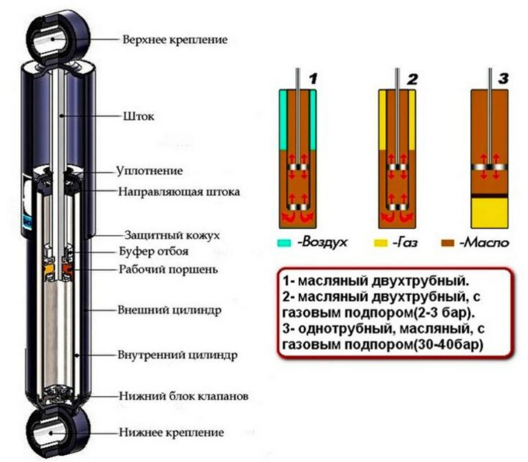 Зачем прокачивать амортизаторы: Как и для чего прокачивать амортизаторы перед установкой