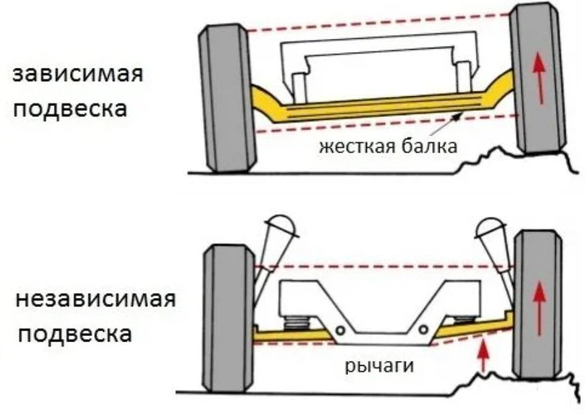 Чем отличается зависимая подвеска от независимой: Какая подвеска лучше зависимая или независимая? — Полезные статьи