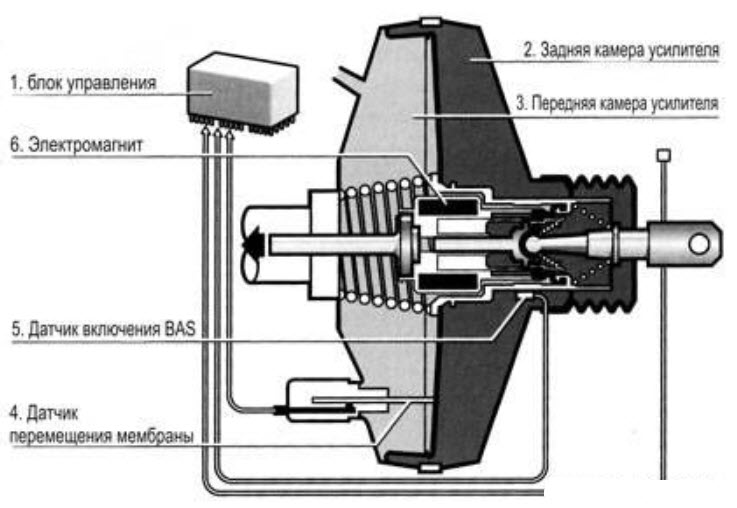 Усилитель экстренного торможения bas что это: Что такое BAS в автомобиле и для чего он нужен
