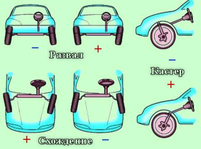 Угол автомобиля. Кастер развал схождение. Рисунок сход развал колес. Развал схождение Кастер схема. Кастор передних колес.