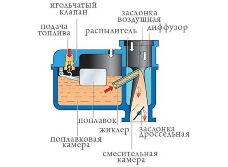 Инжектор и карбюратор отличия: Карбюраторный и инжекторный мотор — отличия, особенности