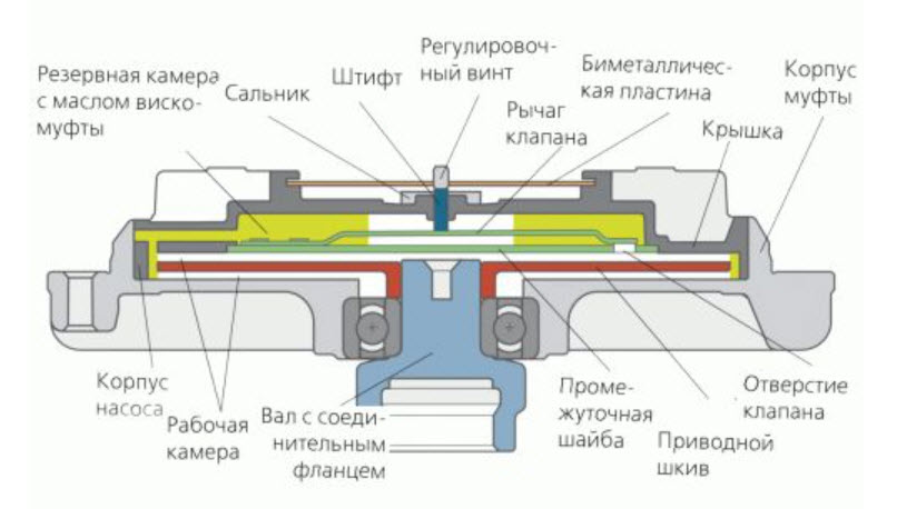 Как работает вискомуфта вентилятора: принцип работы, виды и ремонт. Как работает вискомуфта