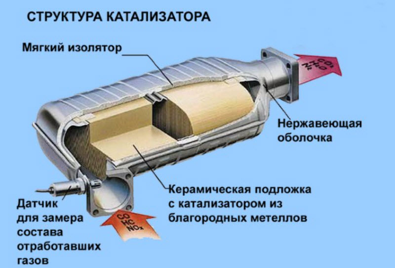 Где находится катализатор: Где находится катализатор. Подробные фото машины