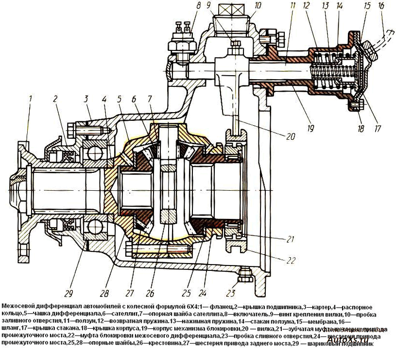 Дифференциал автомобиля это: что это, значение, принцип работы
