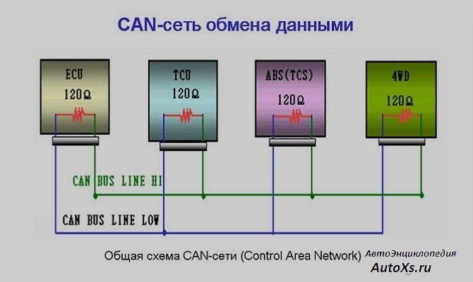 Can шина что это: Что такое CAN-шина: Авторамблер - Quto.ru