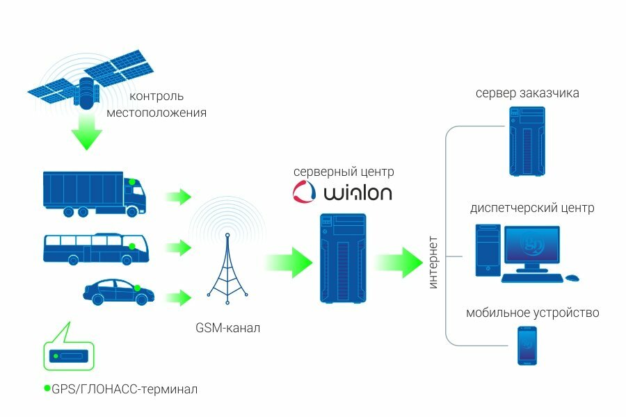 Глонасс как работает: для чего она нужна, как работает и чем полезна