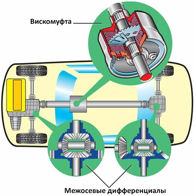 Как работает муфта полного привода: принцип работы, системы и технологии