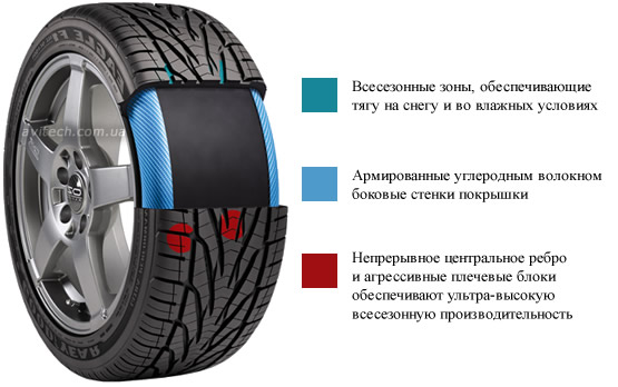 Толщина боковой стенки шины