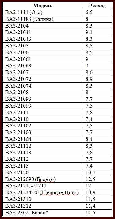 Расход топлива автомобилей таблица ваз: Нормы расхода топлива для легковых автомобилей российских марок